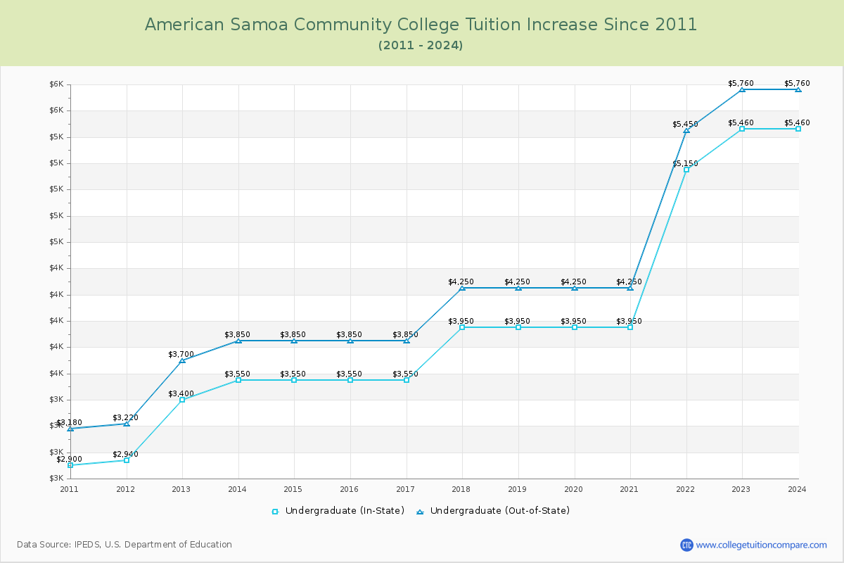 American Samoa Community College Tuition & Fees Changes Chart