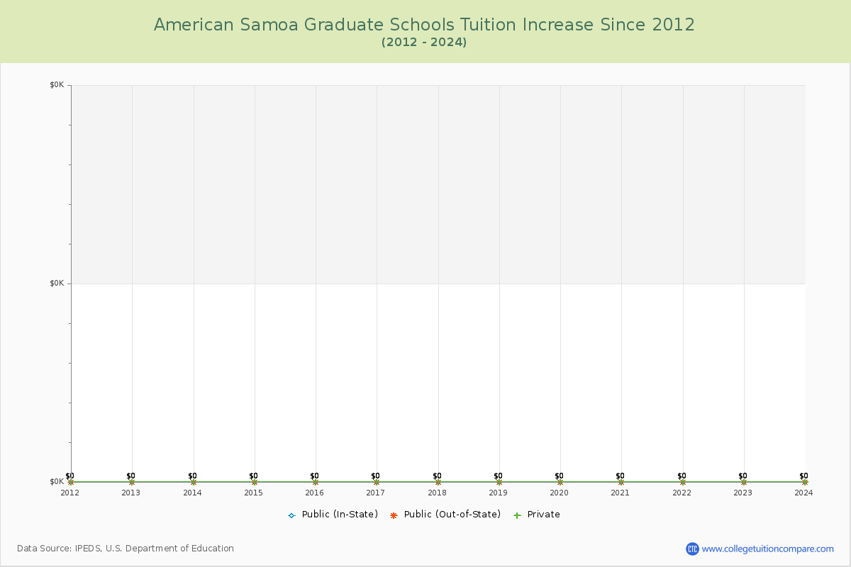 American Samoa Graduate Schools Tuition & Fees Trend Chart