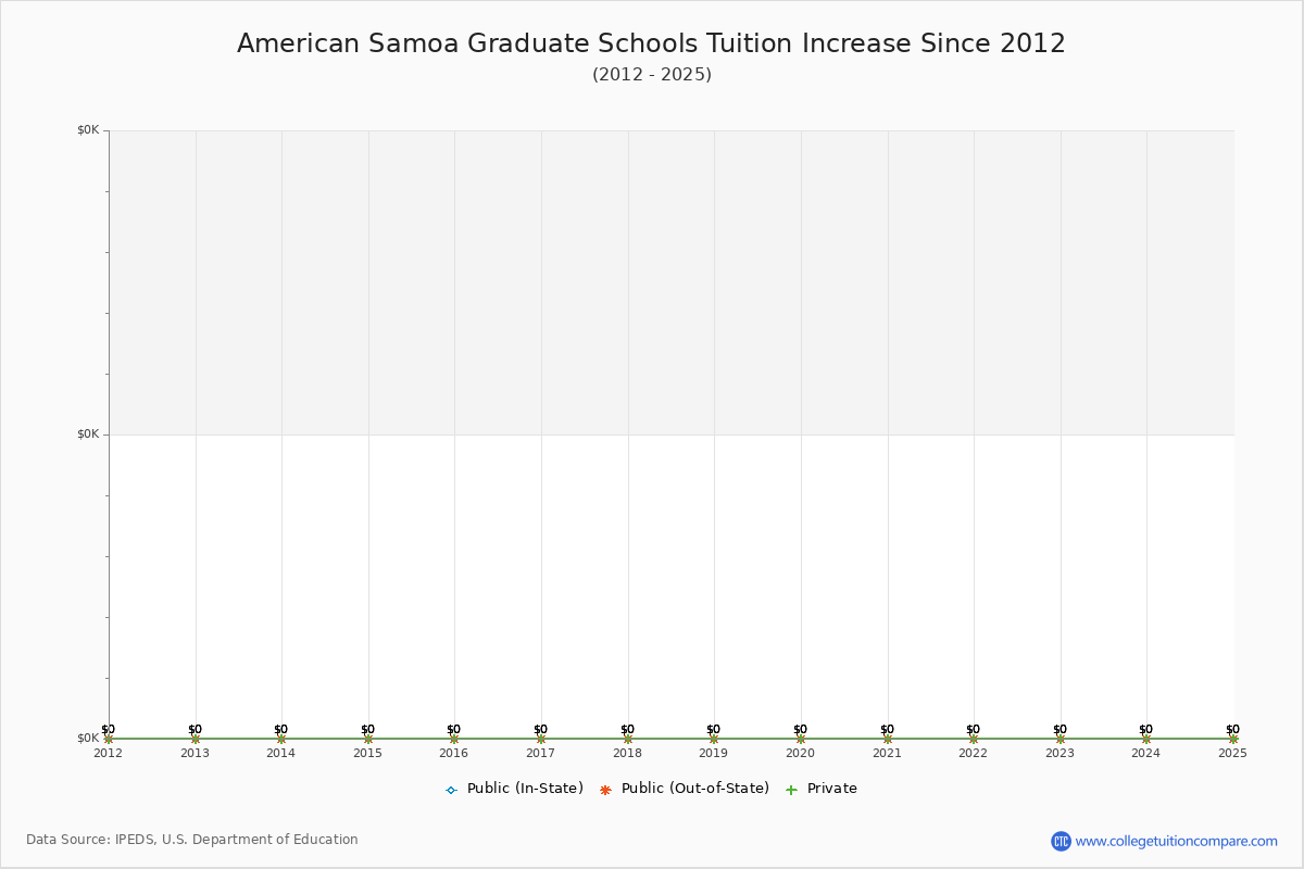 American Samoa Graduate Schools Tuition & Fees Trend Chart