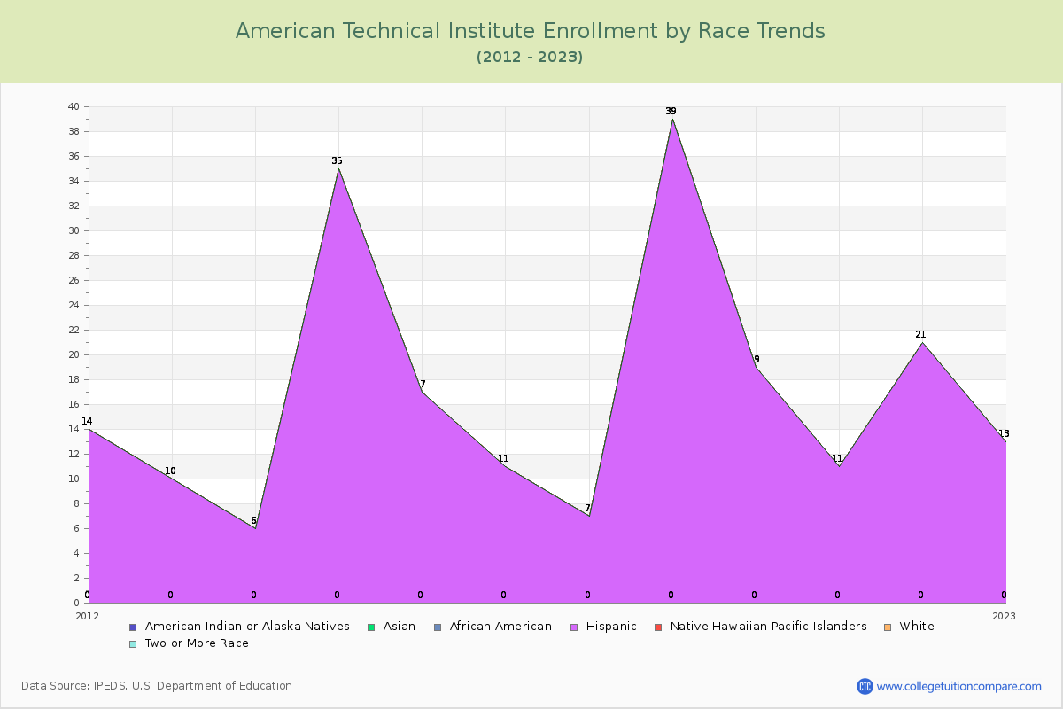 American Technical Institute Enrollment by Race Trends Chart