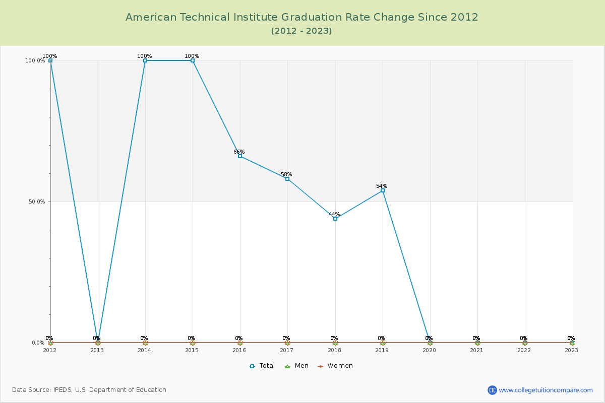 American Technical Institute Graduation Rate Changes Chart