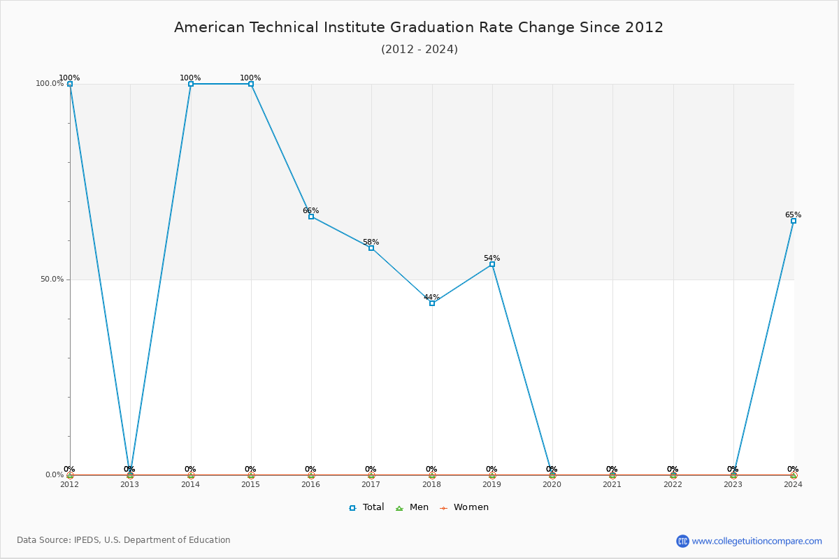 American Technical Institute Graduation Rate Changes Chart
