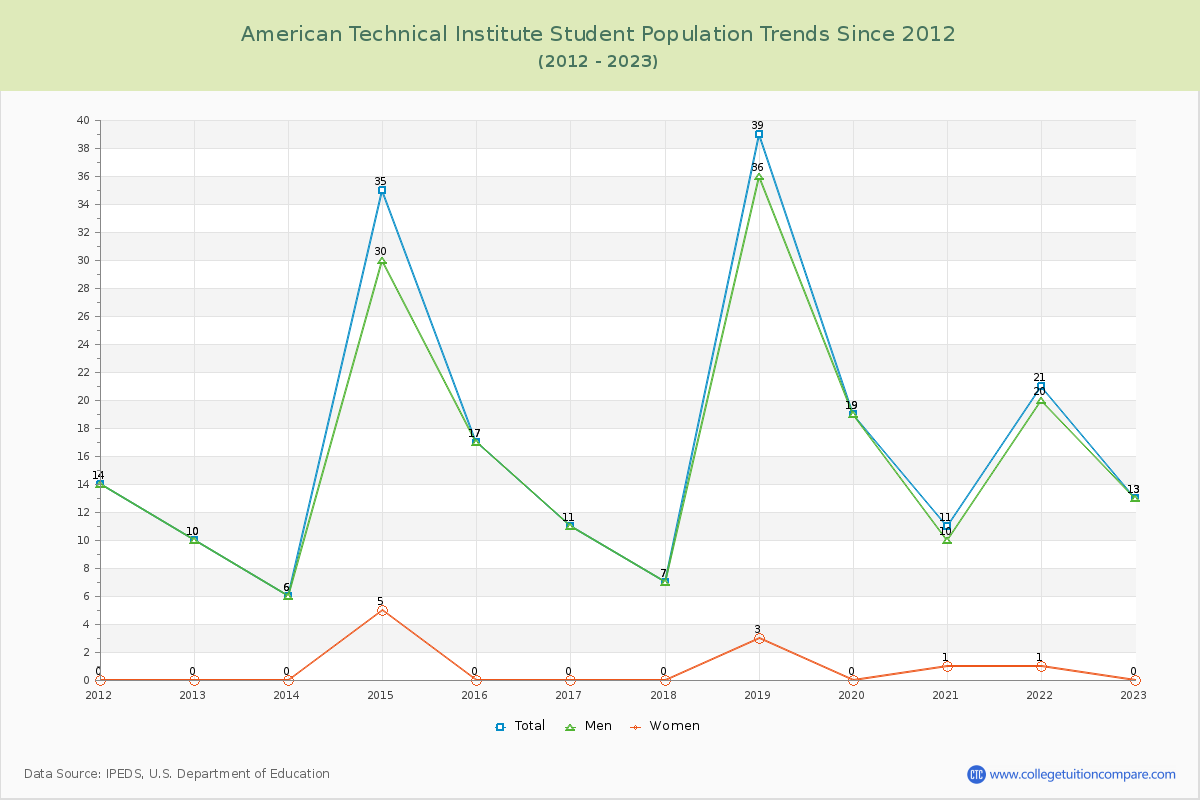 American Technical Institute Enrollment Trends Chart