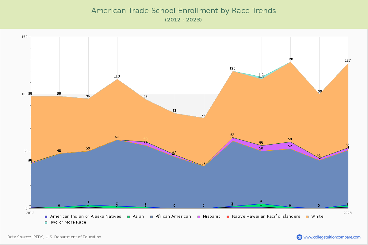 American Trade School Enrollment by Race Trends Chart