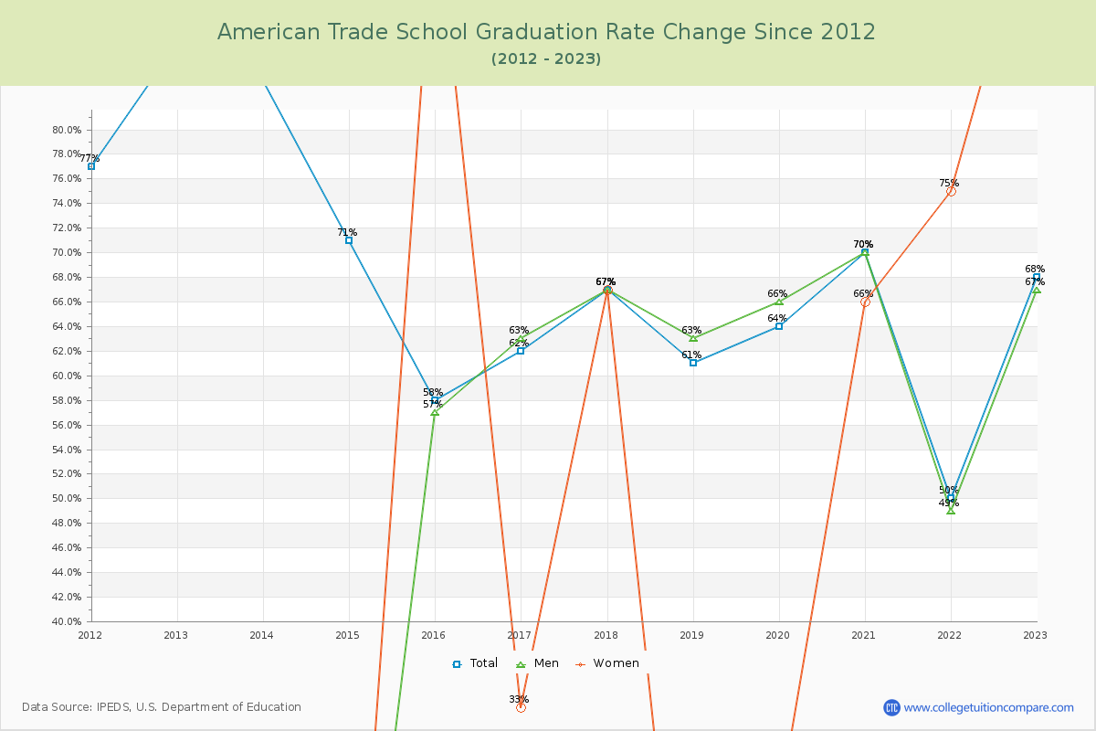 American Trade School Graduation Rate Changes Chart