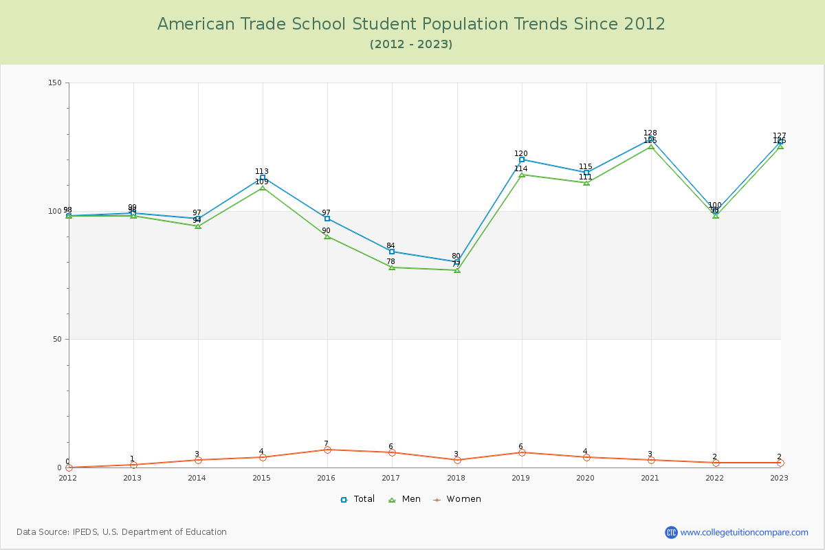 American Trade School Enrollment Trends Chart