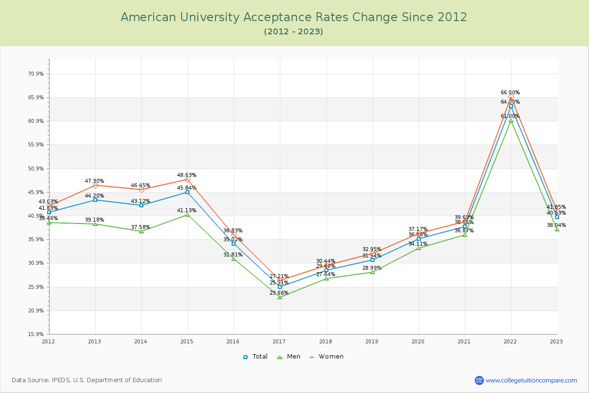 American University Acceptance Rate Changes Chart