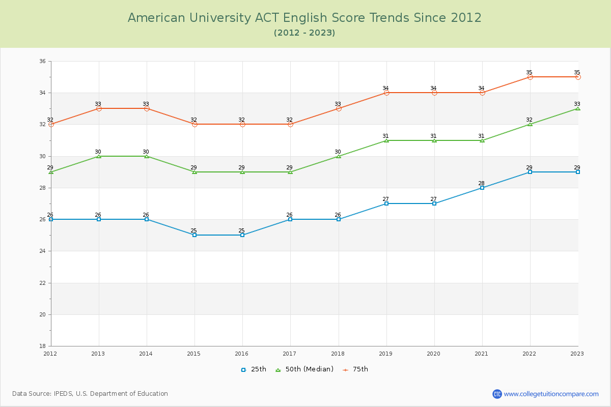 American University ACT English Trends Chart