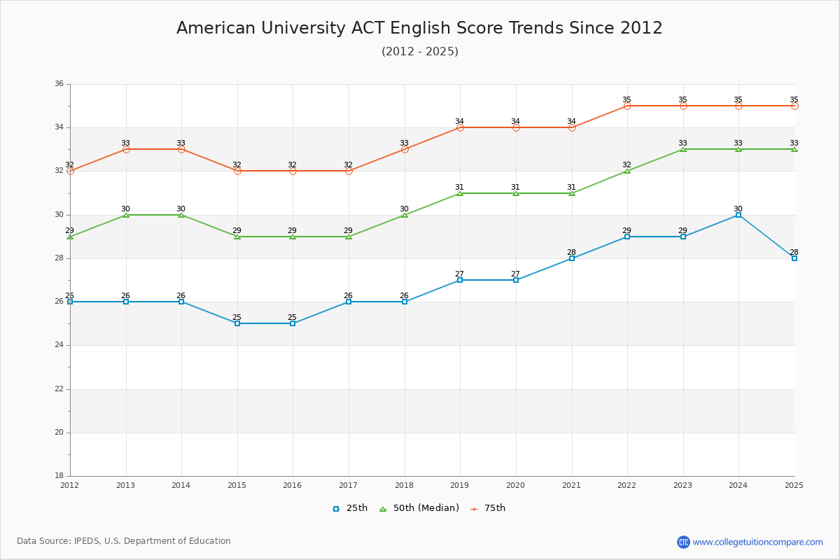 American University ACT English Trends Chart