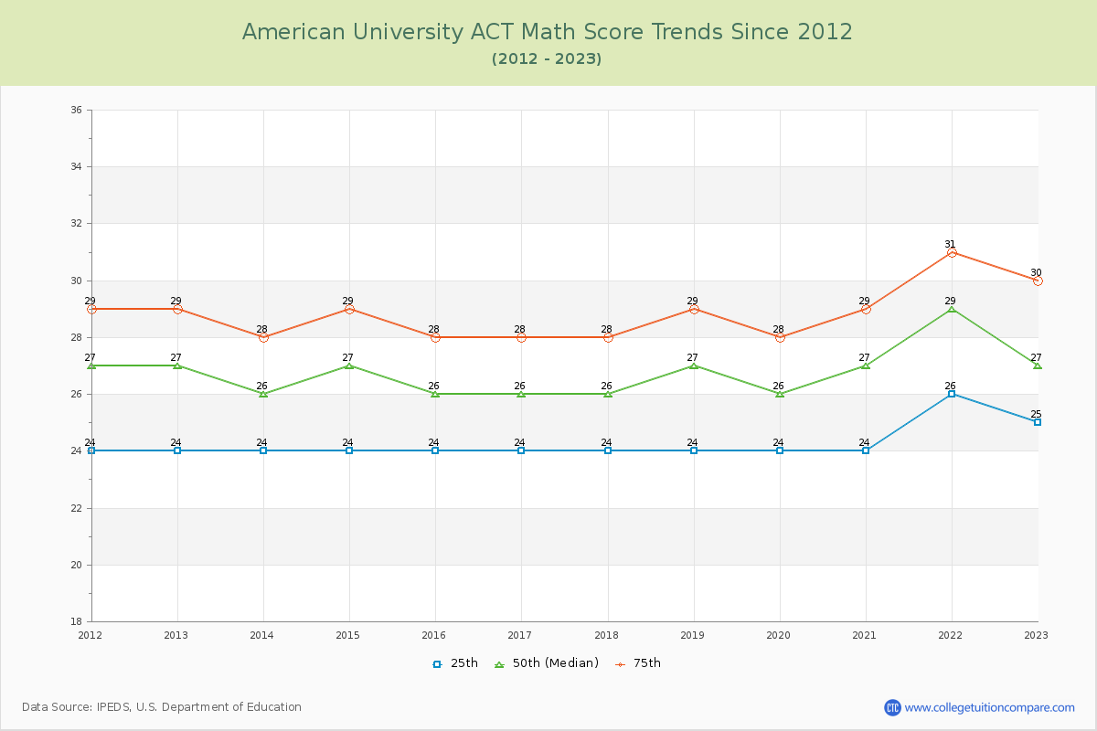 American University ACT Math Score Trends Chart