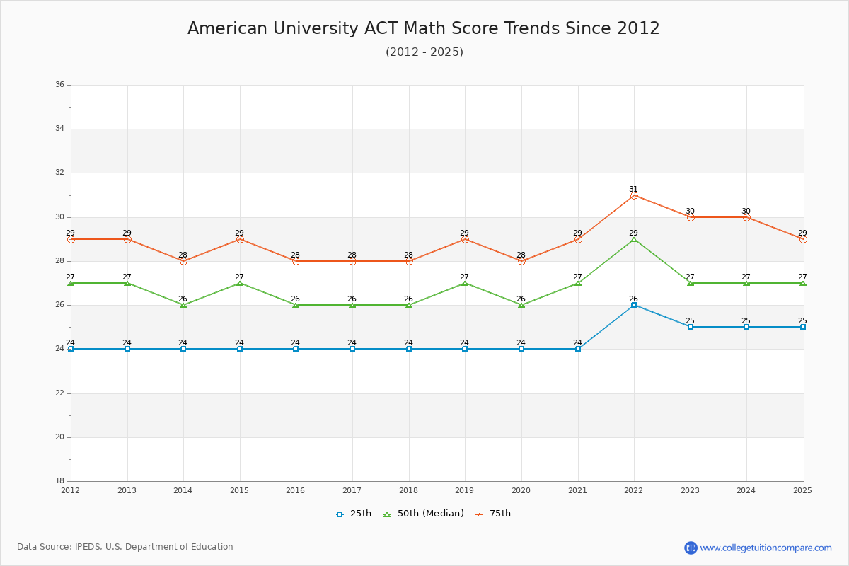 American University ACT Math Score Trends Chart