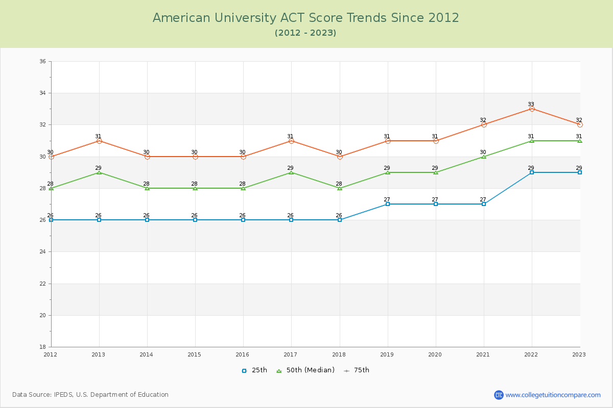 American University ACT Score Trends Chart