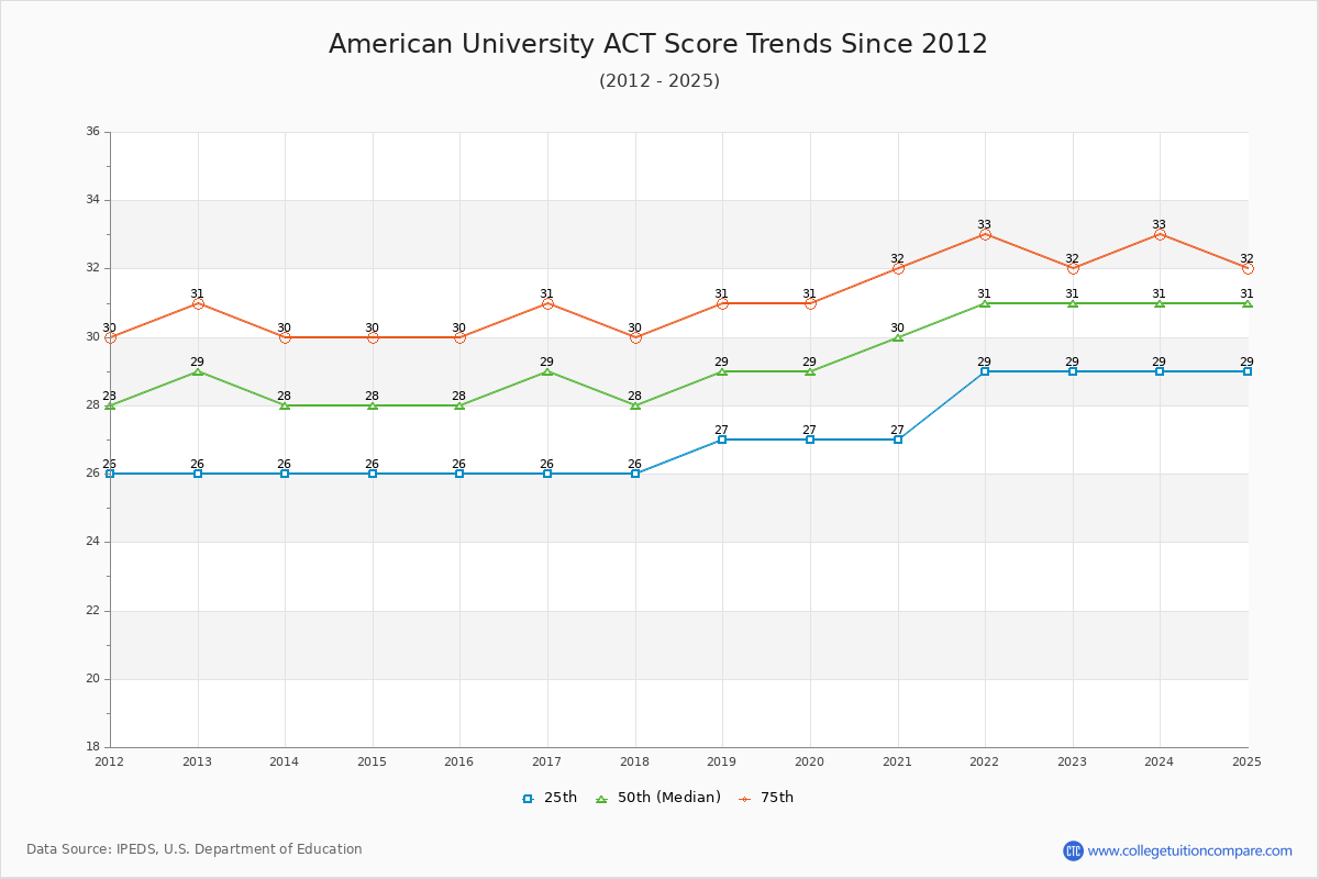 American University ACT Score Trends Chart