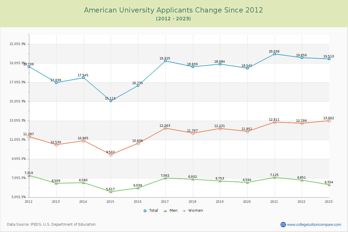 American University Number of Applicants Changes Chart