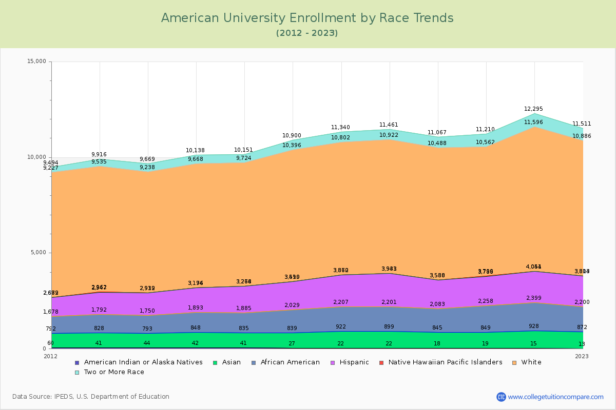 American University Enrollment by Race Trends Chart
