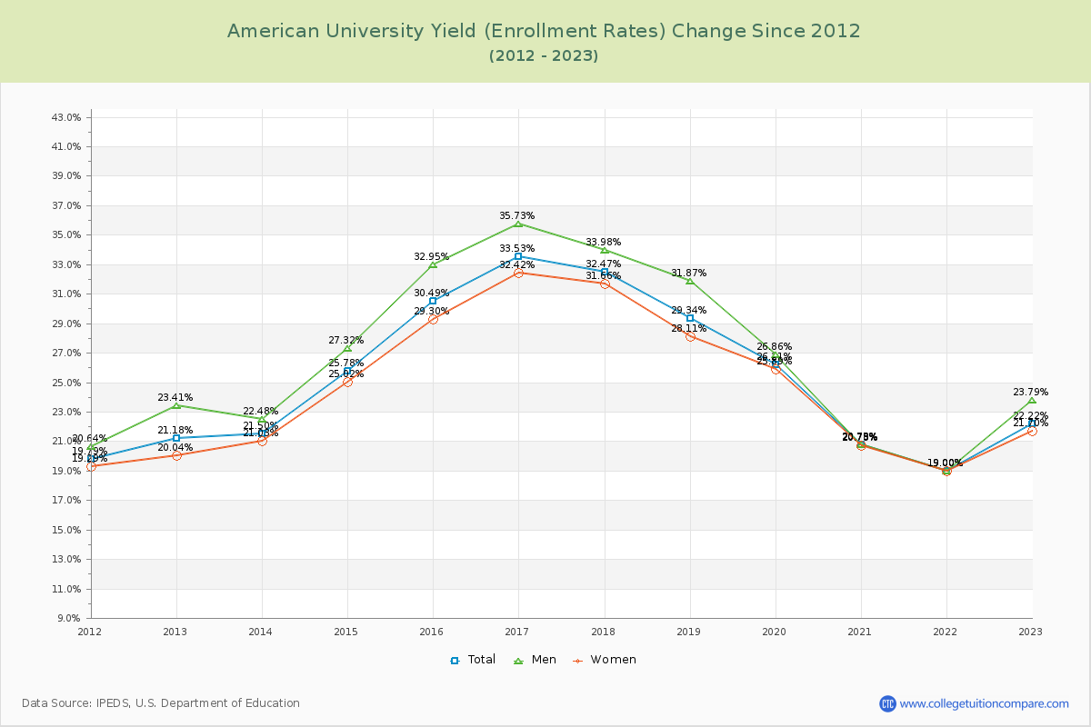 American University Yield (Enrollment Rate) Changes Chart