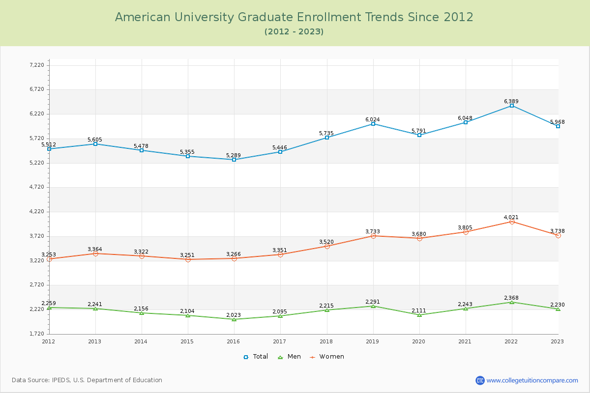American University Graduate Enrollment Trends Chart