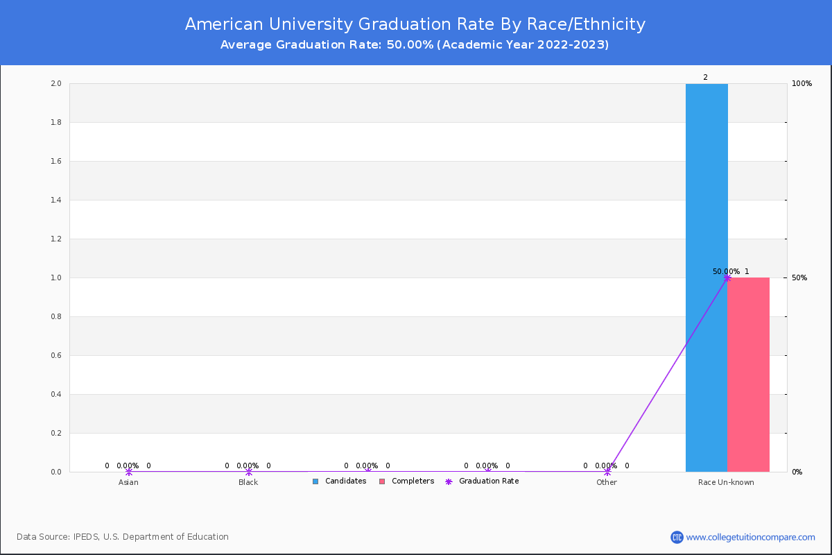 American University graduate rate by race