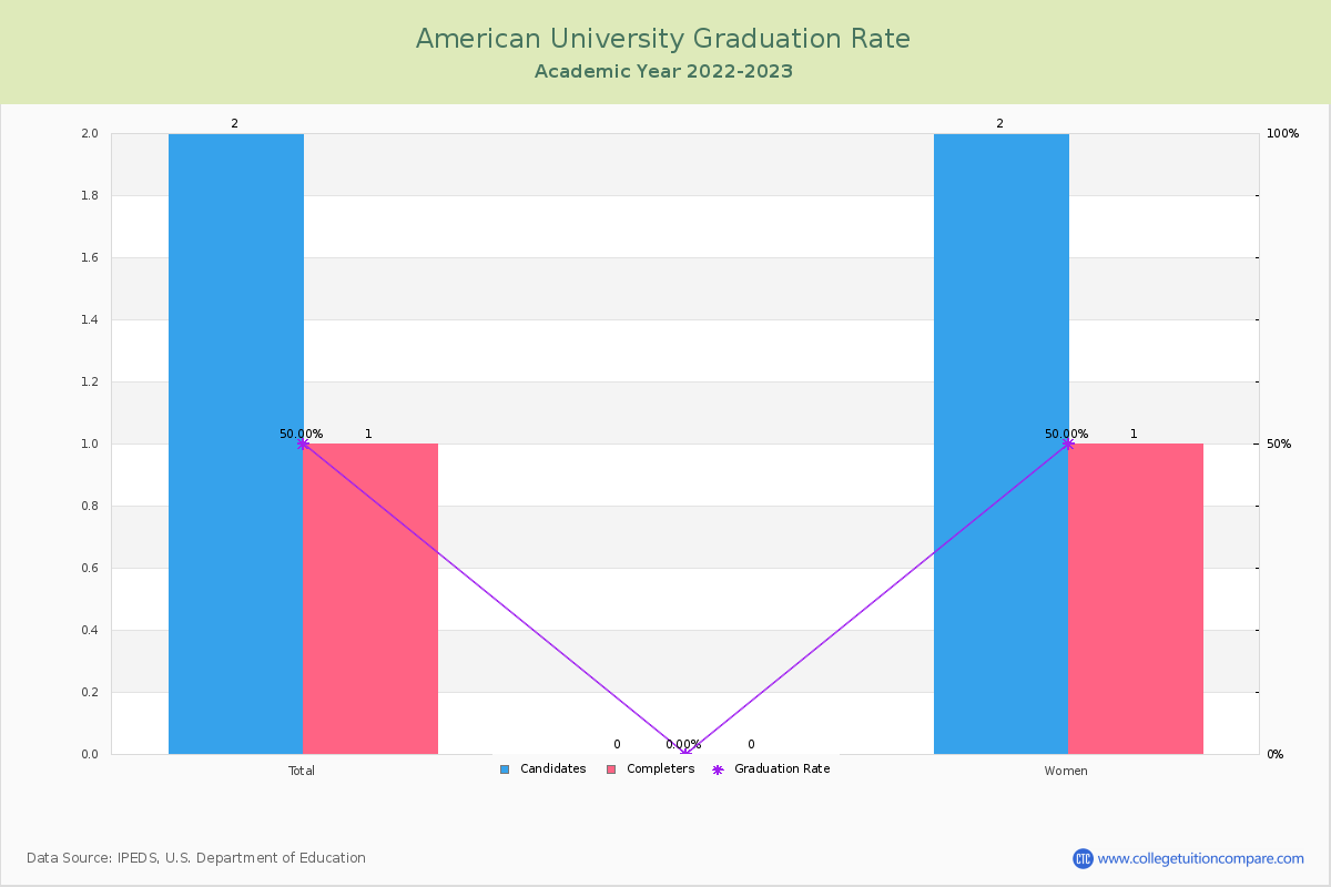 American University graduate rate