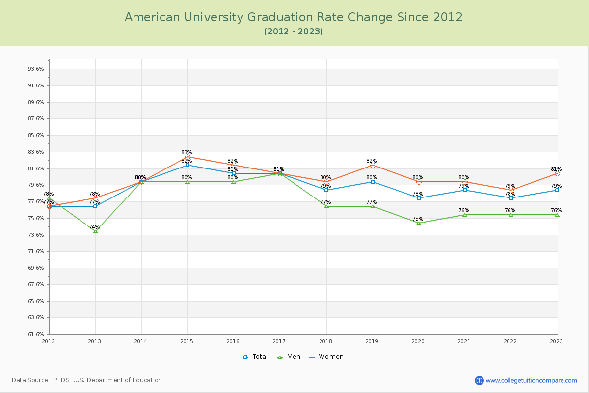 American University Graduation Rate Changes Chart