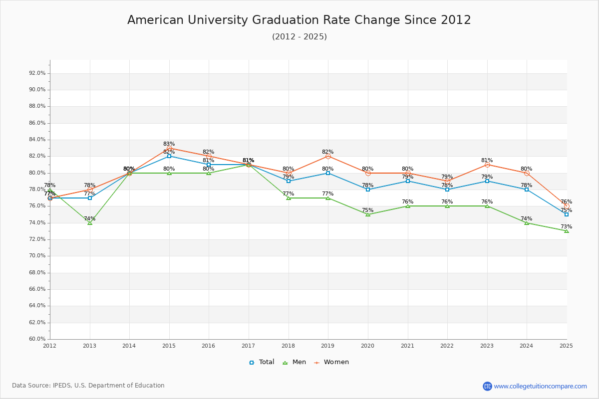 American University Graduation Rate Changes Chart