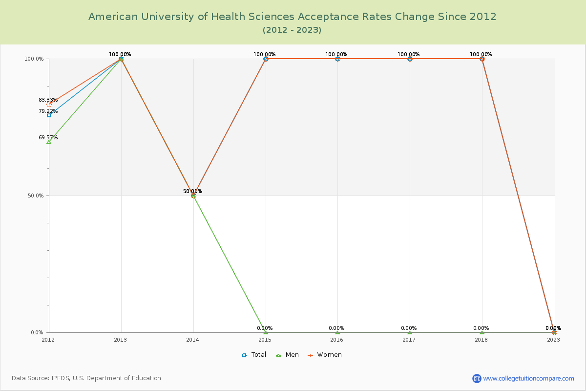 American University of Health Sciences Acceptance Rate Changes Chart
