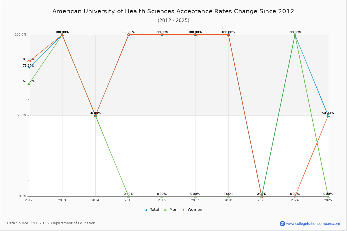 American University of Health Sciences Acceptance Rate Trends Over Time - Historical Admission Rate Data Visualization Chart