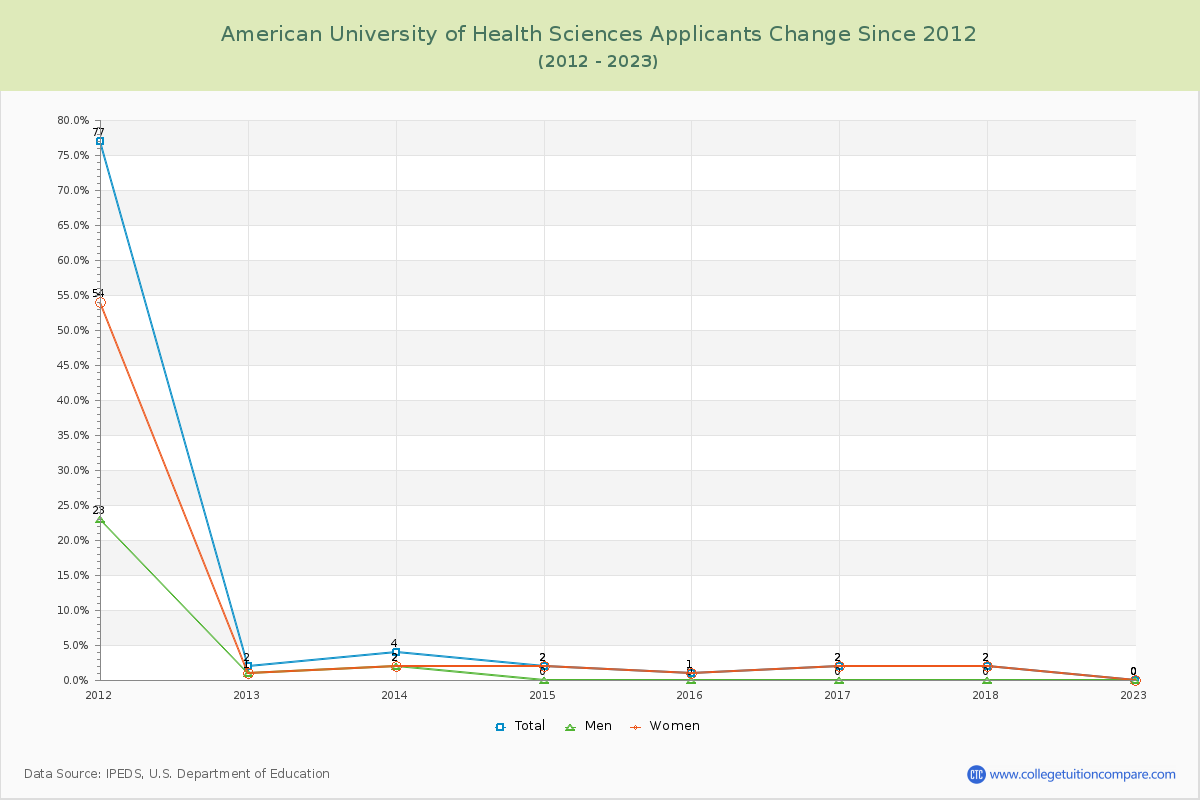 American University of Health Sciences Number of Applicants Changes Chart