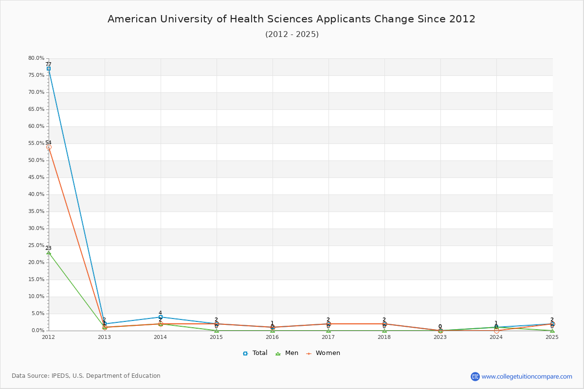 American University of Health Sciences - 10 Year Applicants, Admissions, and Enrollment Trends Chart