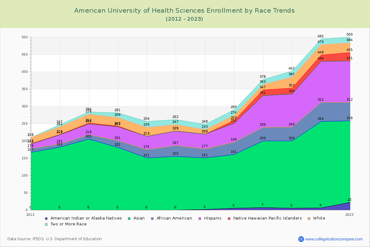American University of Health Sciences Enrollment by Race Trends Chart