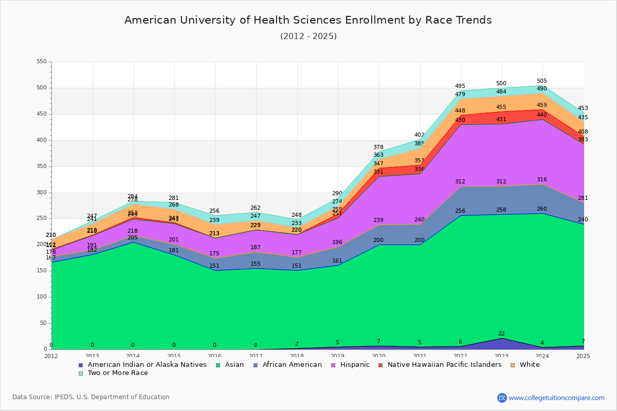 American University of Health Sciences Enrollment by Race Trends Chart