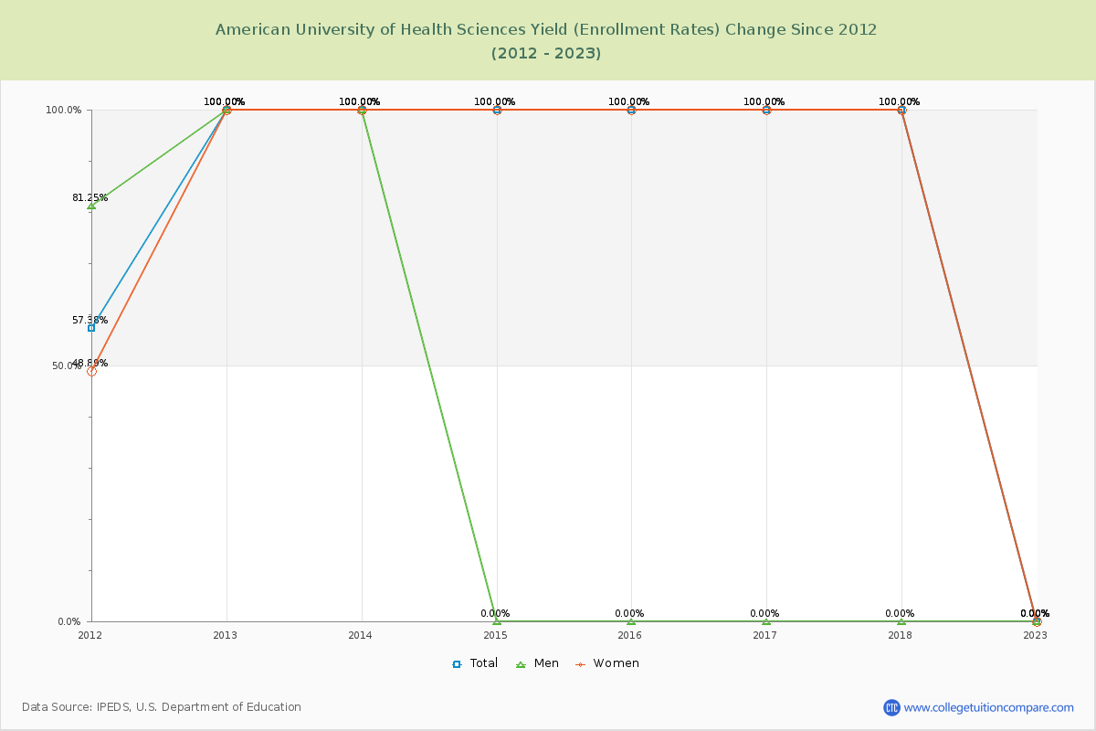 American University of Health Sciences Yield (Enrollment Rate) Changes Chart