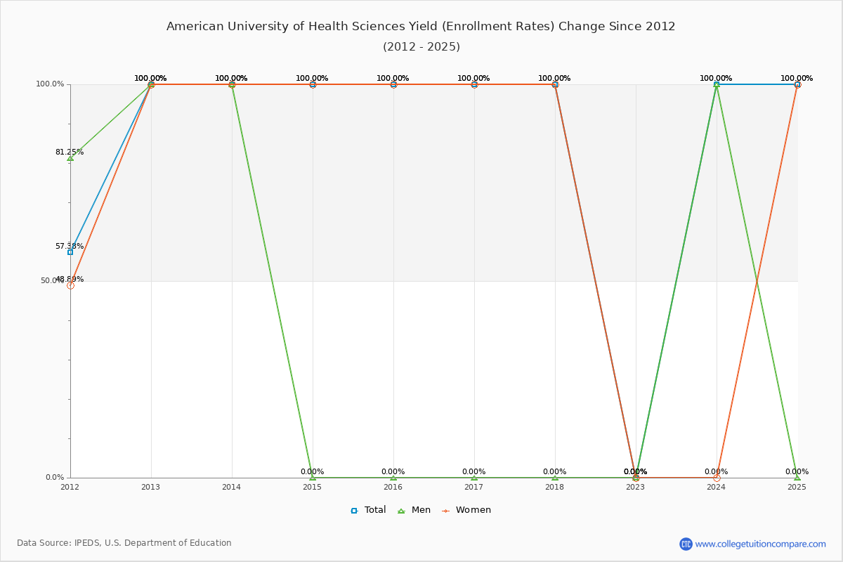 American University of Health Sciences enrollment rate trends chart showing historical yield changes from 2015 to 2025