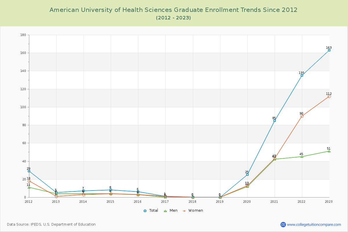 American University of Health Sciences Graduate Enrollment Trends Chart
