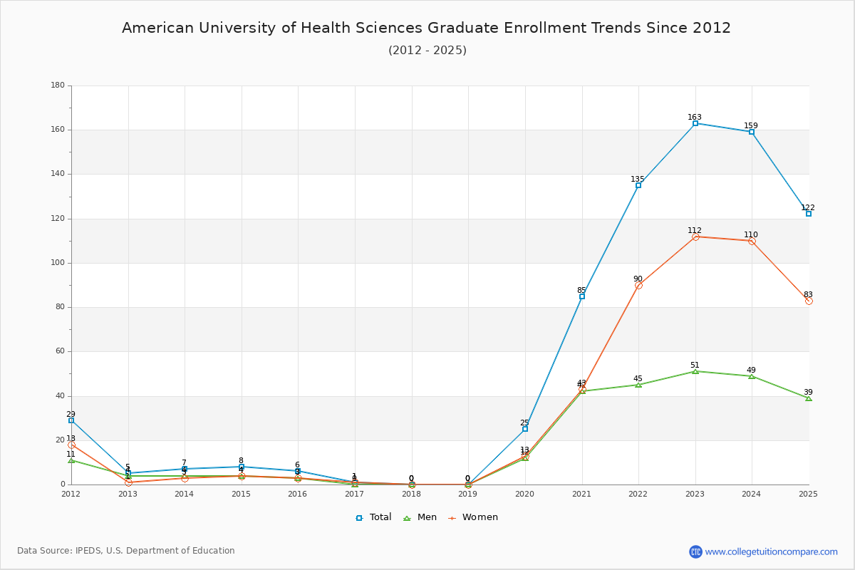 American University of Health Sciences Graduate Enrollment Trends Chart