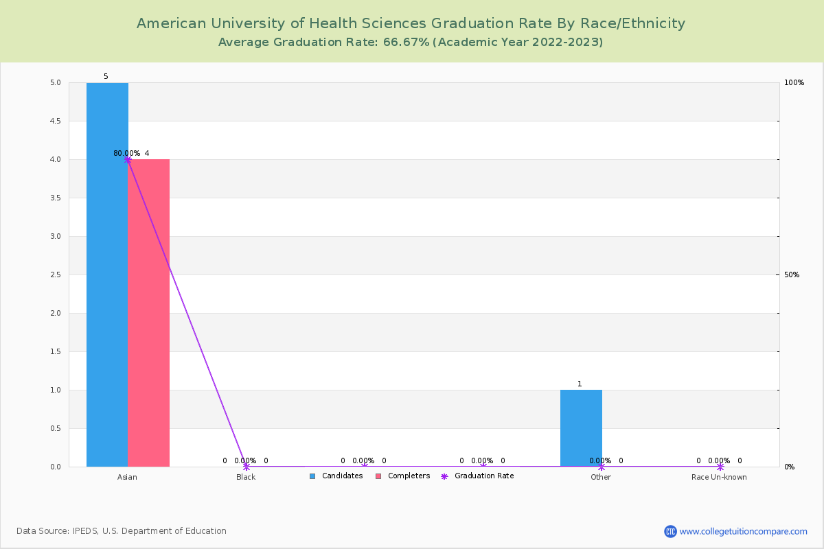 American University of Health Sciences graduate rate by race