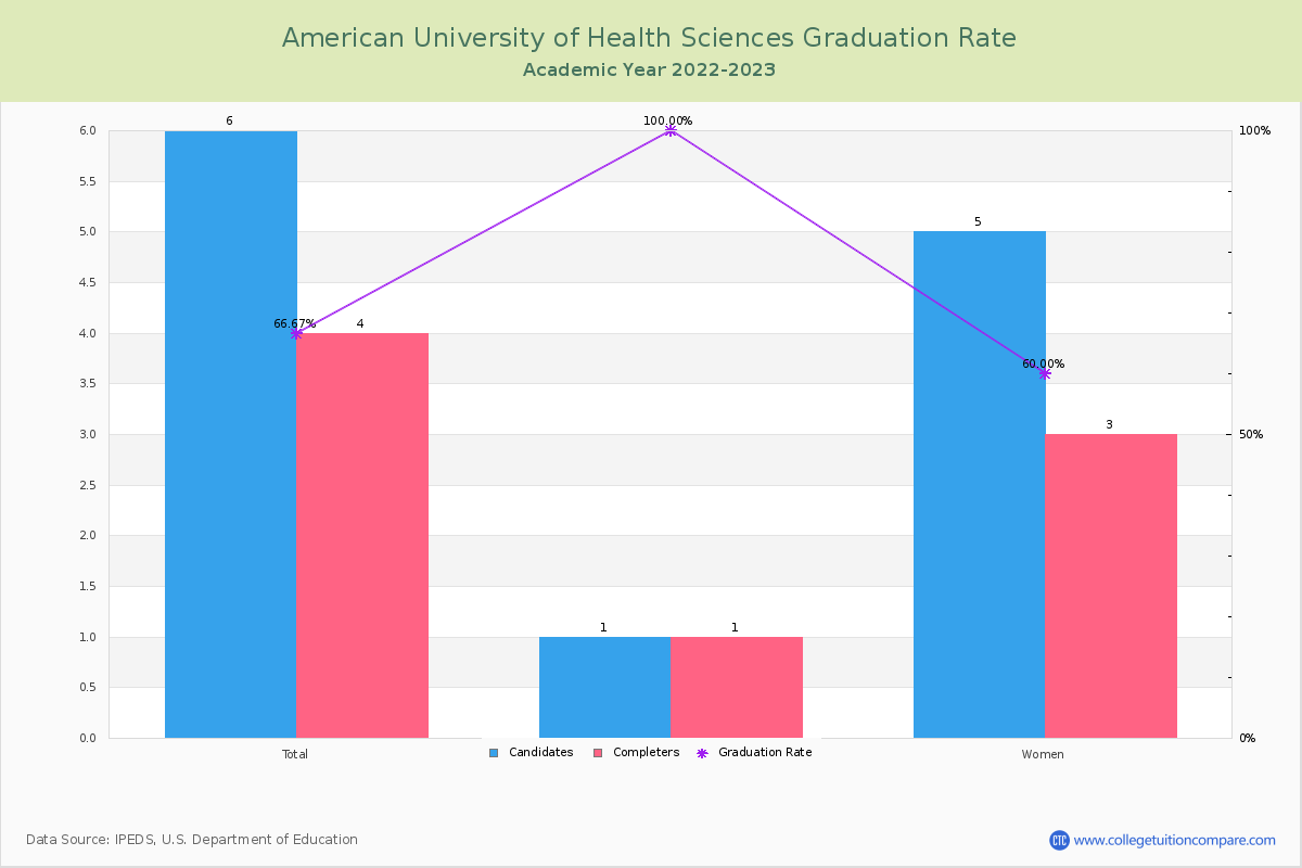 American University of Health Sciences graduate rate