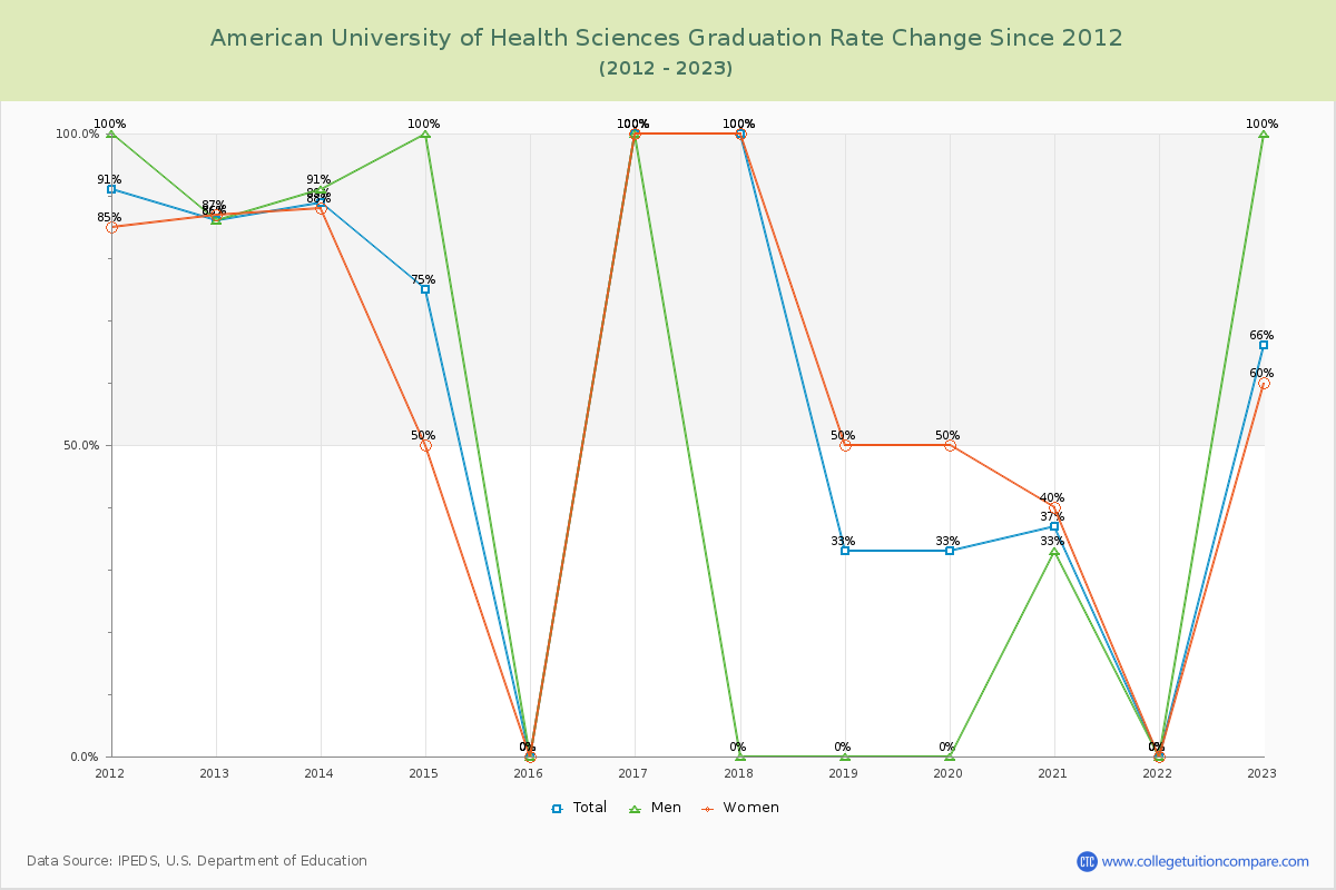 American University of Health Sciences Graduation Rate Changes Chart
