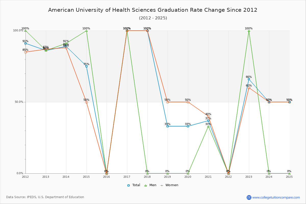 American University of Health Sciences Graduation Rate Changes Chart