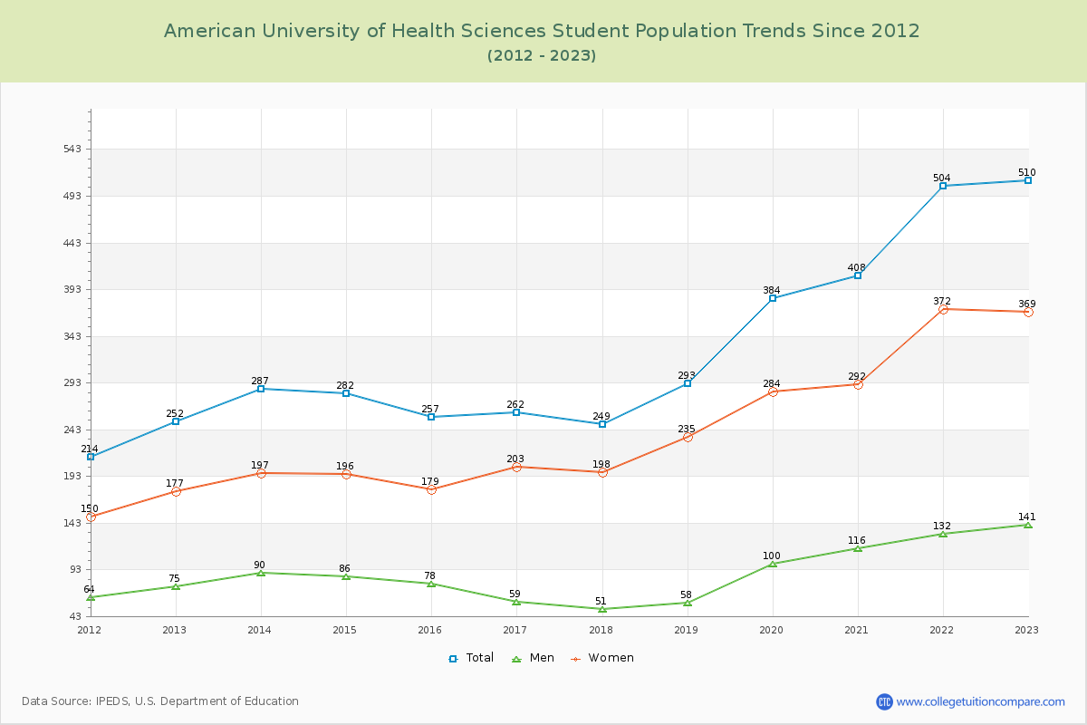 American University of Health Sciences Enrollment Trends Chart