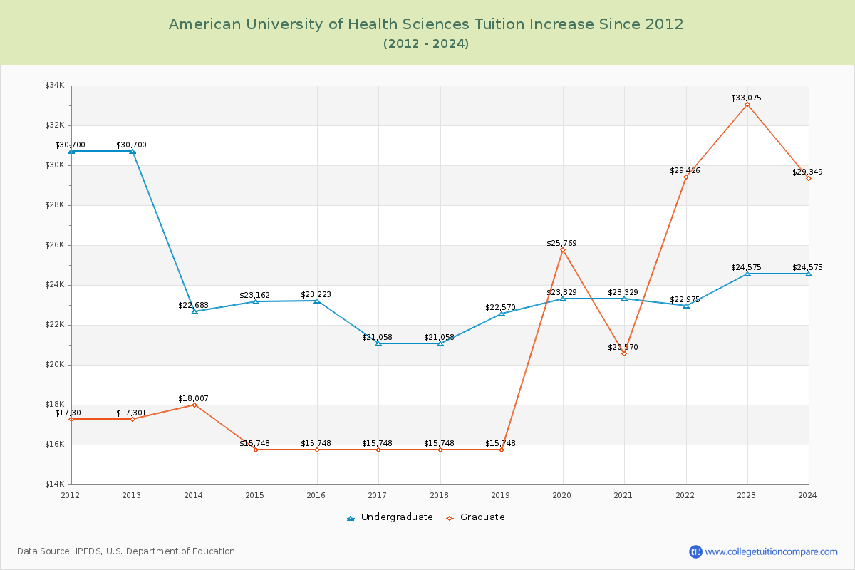 American University of Health Sciences Tuition & Fees Changes Chart