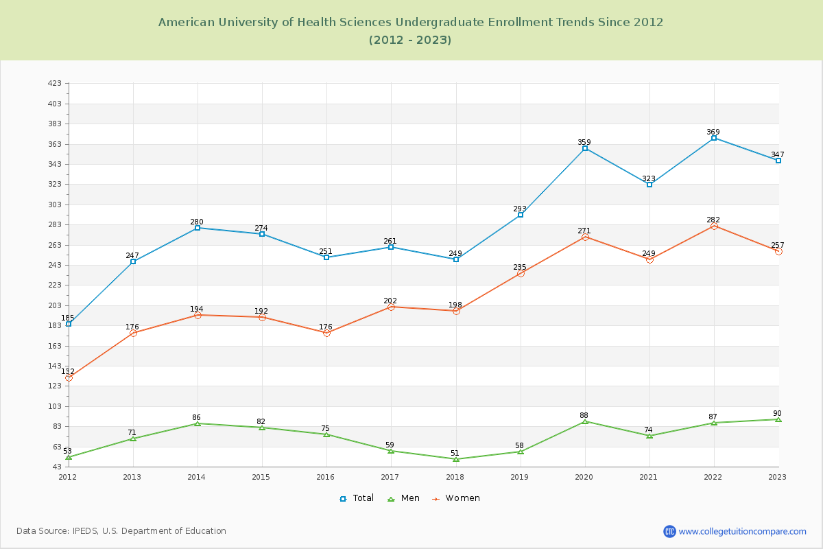 American University of Health Sciences Undergraduate Enrollment Trends Chart