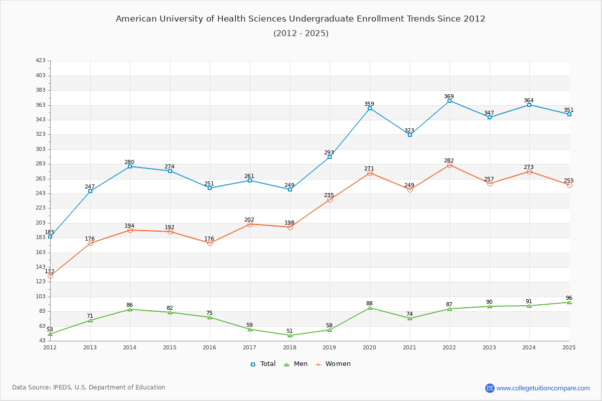 American University of Health Sciences Undergraduate Enrollment Trends Chart