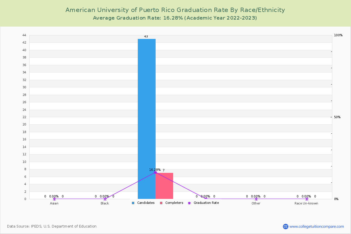 American University of Puerto Rico graduate rate by race
