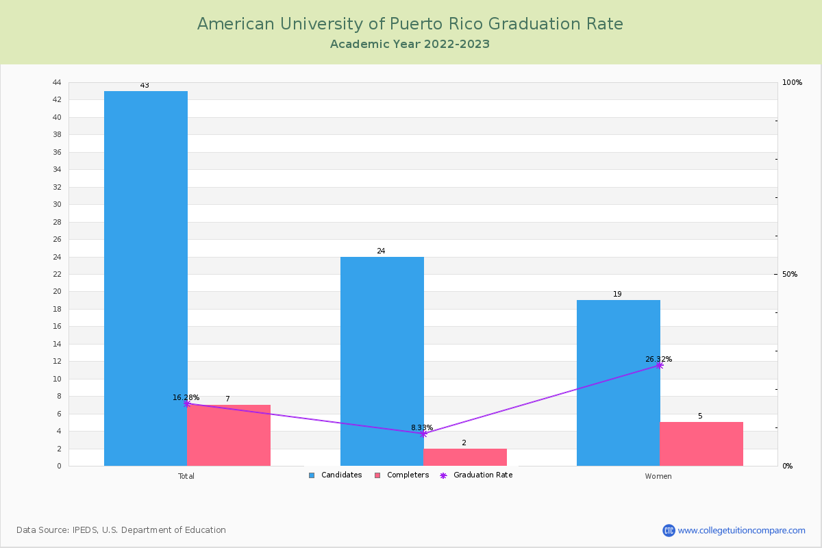 American University of Puerto Rico graduate rate