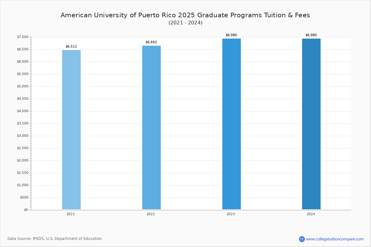 American University of Puerto Rico (Bayamon, PR) Tuition & Fees, Net