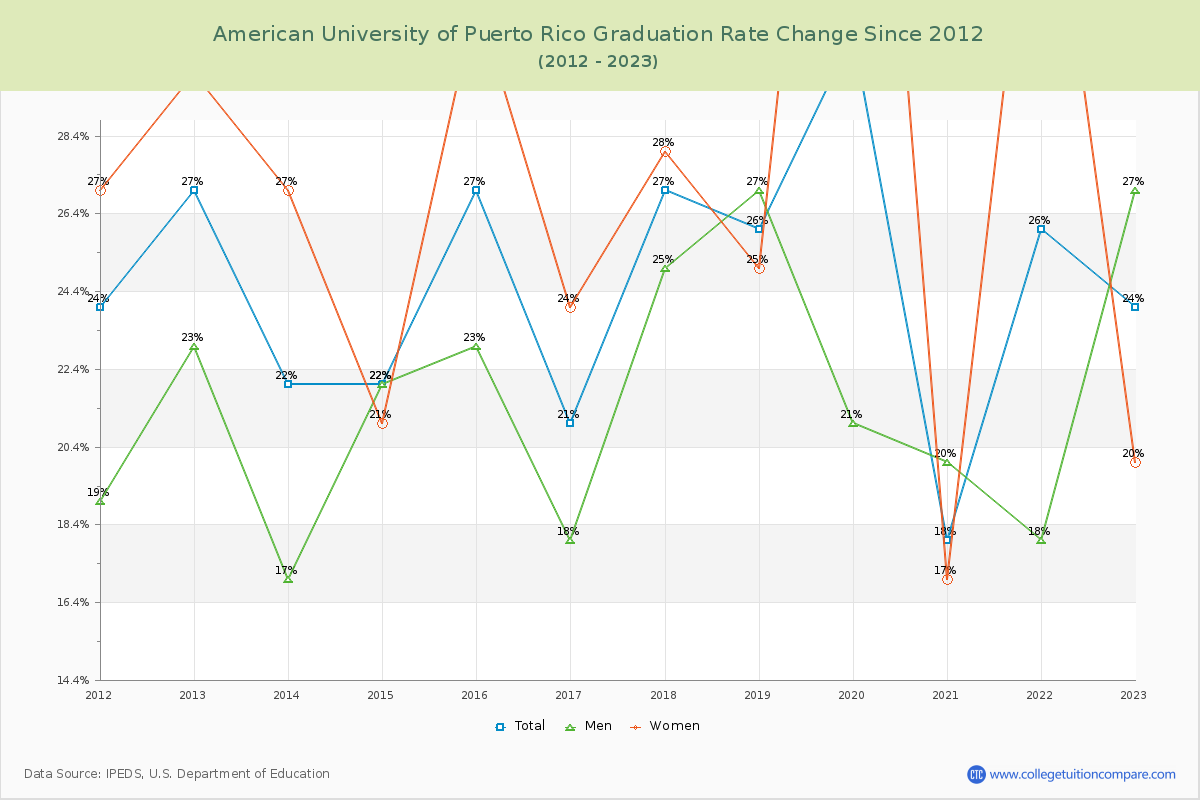American University of Puerto Rico Graduation Rate Changes Chart