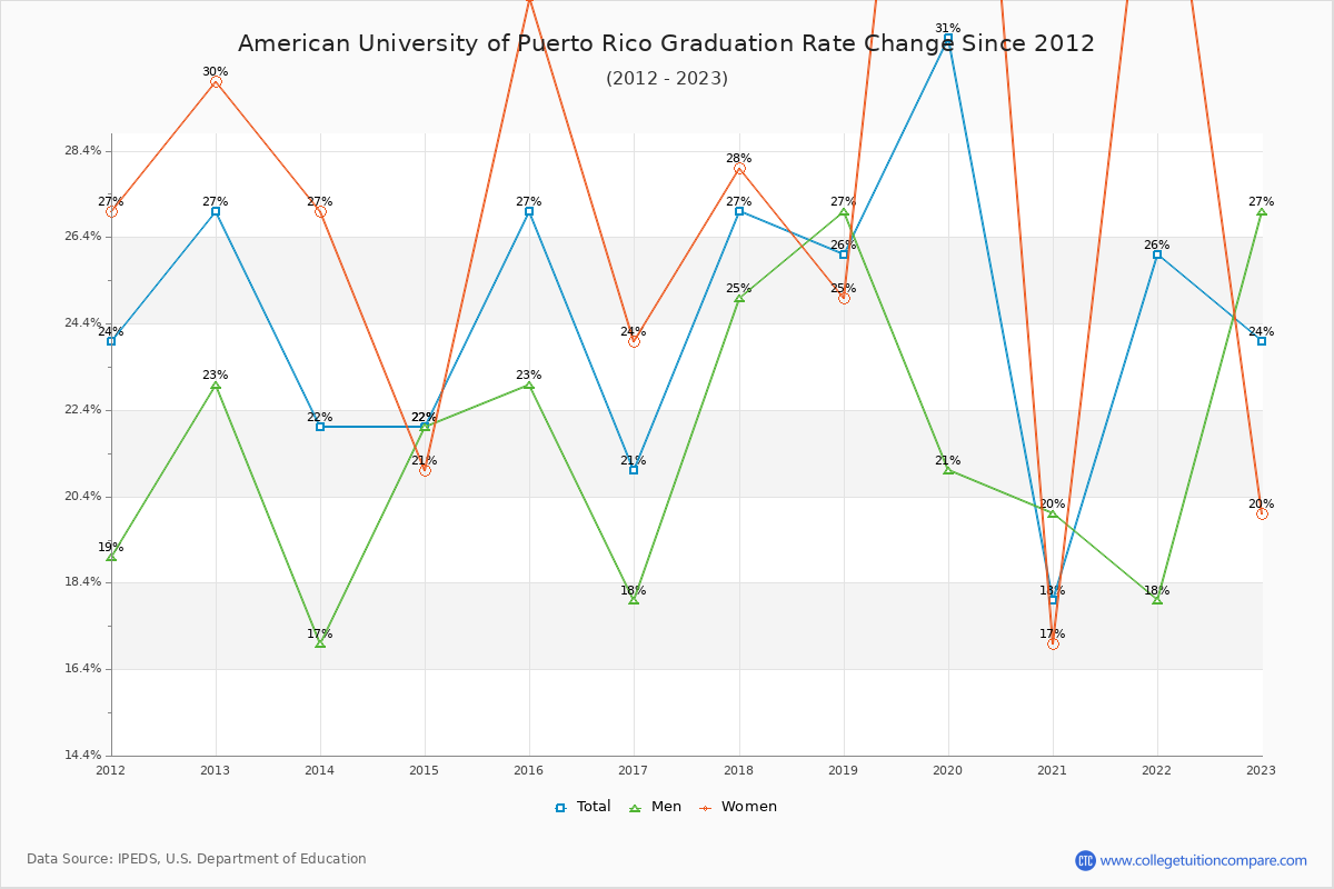 American University of Puerto Rico Graduation Rate Changes Chart