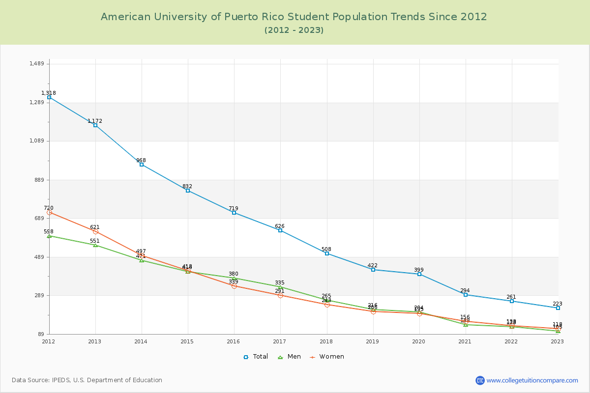 American University of Puerto Rico Enrollment Trends Chart