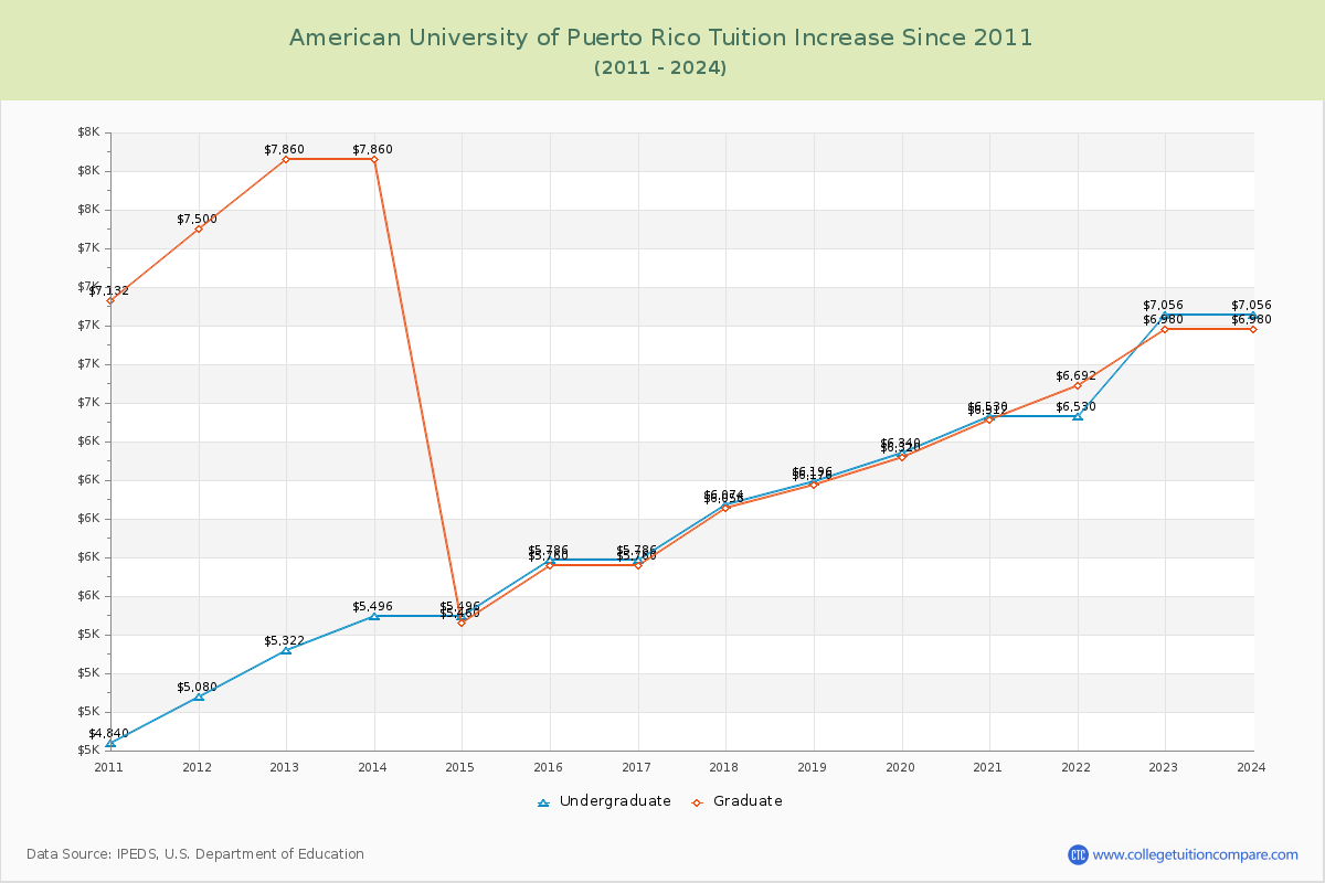 American University of Puerto Rico Tuition & Fees Changes Chart